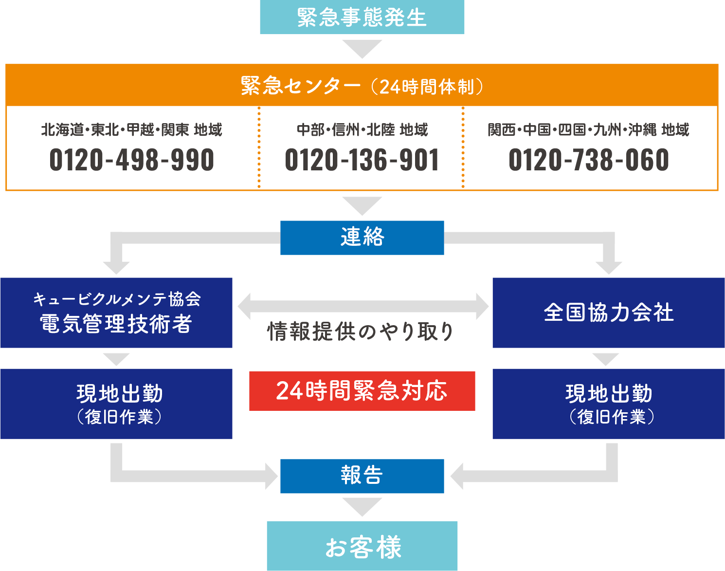 緊急時の対応についての概要